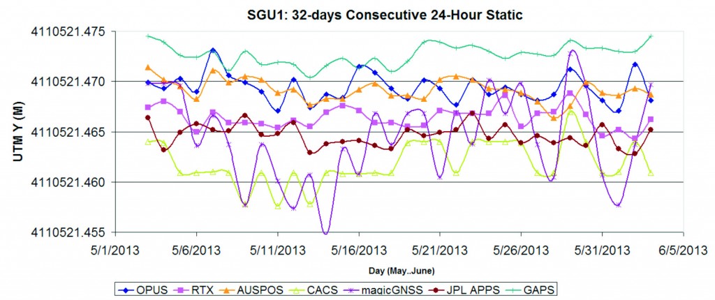 Fig 4: Service Results vs. Time