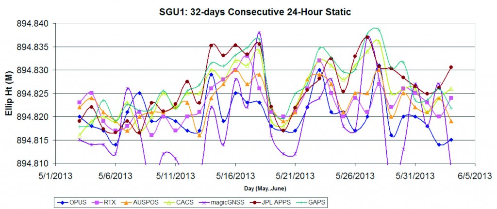 Fig 6: Service Results Z vs. Time