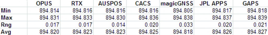 Fig 7: Service Results Z vs. Time