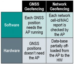 Table 1. Geofencing methods.