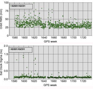 Figure 3. Real-time service orbit and clock comparisons against IGS rapid products.