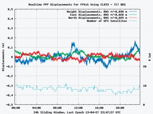 Figure 4. Example of kinematic PPP performance of ESOC solution.