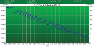 Figure 5. GPS PRN-1 anomalous clock behavior.