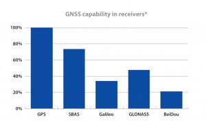 GNSS capability in receivers, from GNSS Market Report 2013 Issue 3