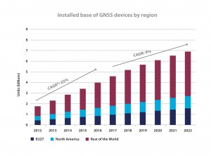 Installed Base of GNSS Devices by Region, from GNSS Market Report 2013 Issue 3