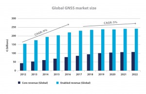 Global GNSS Market Size, from GNSS Market Report 2013 Issue 3
