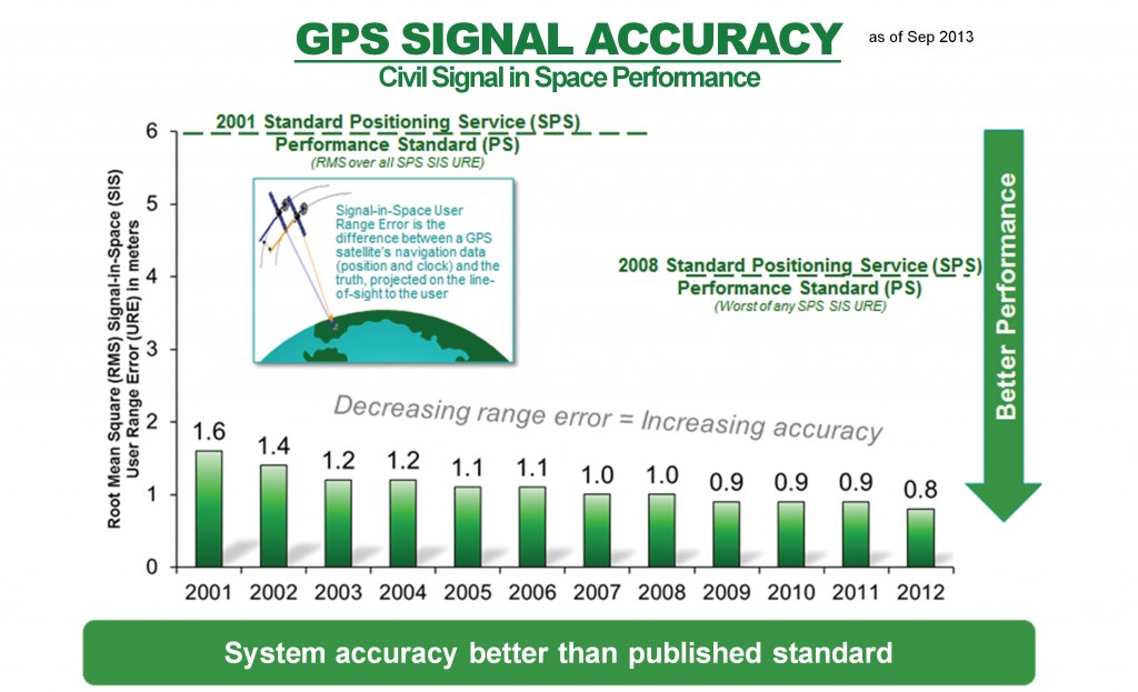 Figure 1. Standard Positioning Service signal-in-space performance.