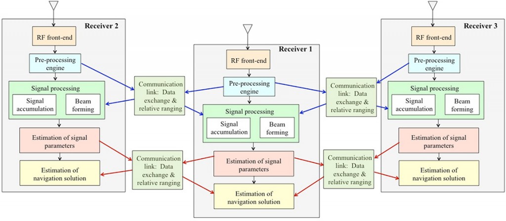 Figure 1. Overall system architecture for MUSTER: Multi-platform signal and trajectory estimation receiver.
