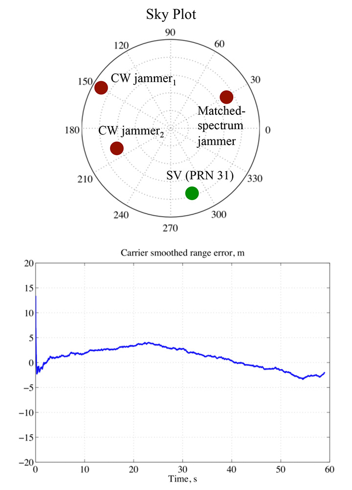 Figure 11. Example performance of the multi-platform phased array: PRN 31 tracking results; jamming-to-signal Ratio of 50 dB was implemented for all interference sources.
