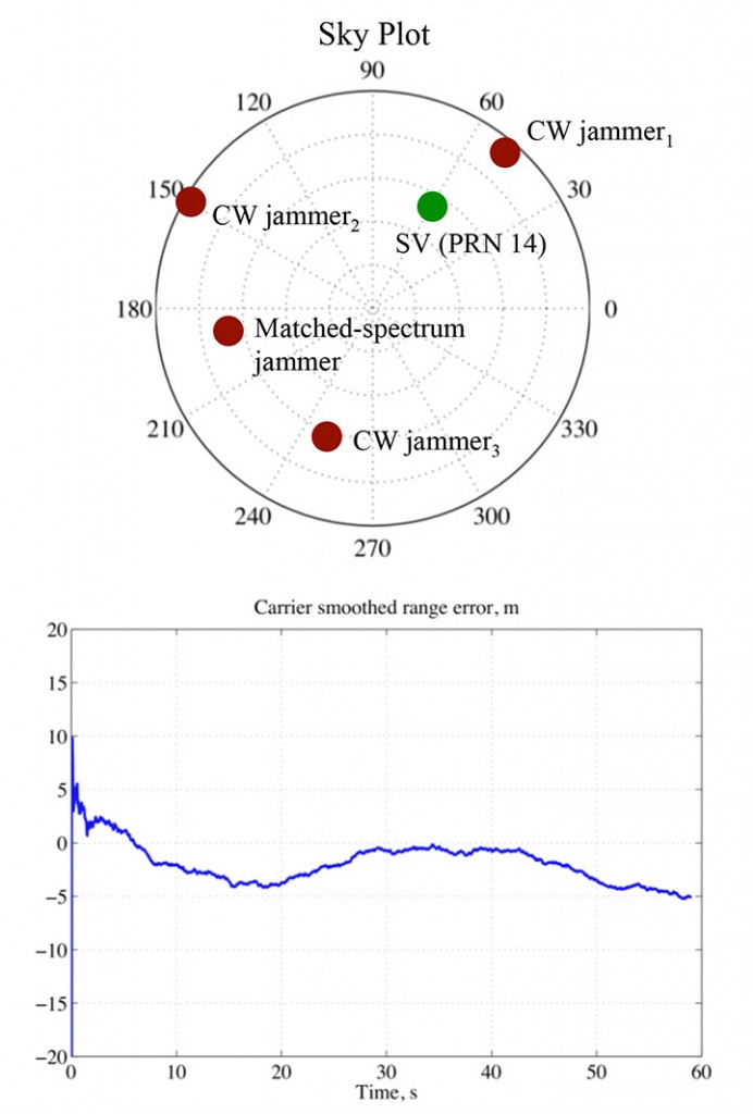 Figure 12. PRN 14 tracking results; jamming-to-signal ratio of 55 dB implemented for all interference sources.