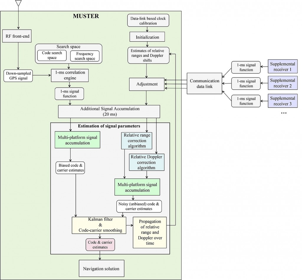 Figure 2. Multi-platform tracking architecture for approximately known relative navigation states.