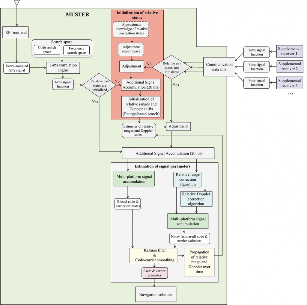 Figure 3. MUSTER signal-tracking approach for cases of unknown relative states.