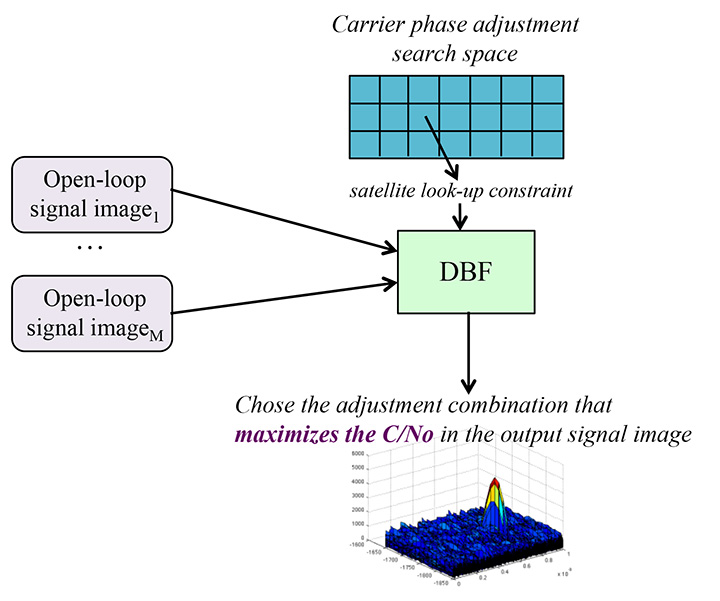 Figure 5. Modified DBF for a multi-node phased array with unknown relative navigation states.