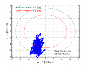 Dual-frequency Galileo positioning performance during the In-Orbit Validation phase: positioning accuracy is an average 8 m horizontal and 9 m vertical (95% of the time). Its average timing accuracy is 10 nanoseconds on average. Plot courtesy of ESA.