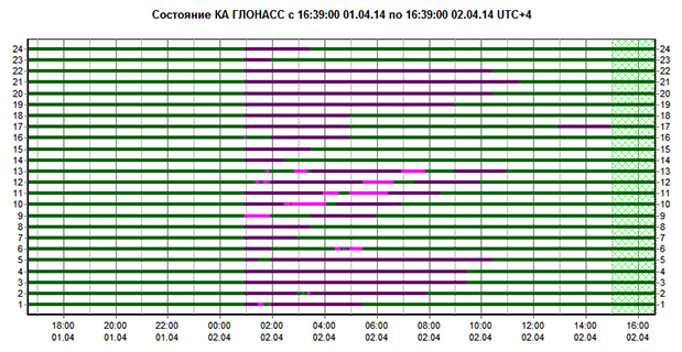 GLONASS PLOT from from the Roscosmos GLONASS Information-Analytical Centre