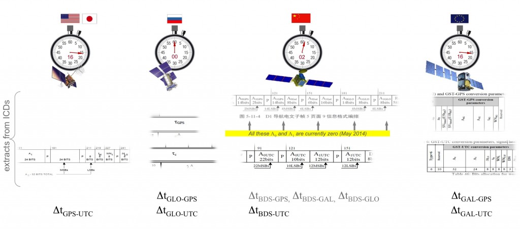  Figure 8. Intersystem time differences and broadcast delta-time values from each system.