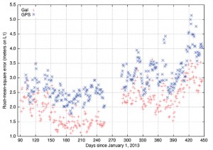 FIGURE 4. Global daily RMS ionospheric residual error in meters of L1 after correction with Galileo NeQuick G (red) and GPS ICA (blue) from April 2013 to March 2014.