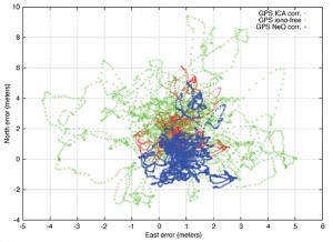 FIGURE 6a. Horizontal GPS positioning error on L1 using single-frequency NeQuick G correction (blue), L1 and GPS ICA (red) and dual-frequency ionosphere-free (green) for mid-latitude station in Noordwijk (doy 172, 2013).