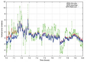 FIGURE 6b. Vertical GPS positioning error on L1 using single-frequency NeQuick G correction (blue), L1 and GPS ICA (red) and dual-frequency ionosphere-free (green) for mid-latitude station in Noordwijk (doy 172, 2013).