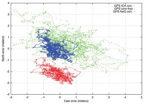 FIGURE 7a. Horizontal GPS positioning error on L1 and single-frequency NeQuick G correction (blue), L1 and GPS ICA (red) and dual-frequency ionosphere-free (green) for low-latitude station in Malindi (doy 172, 2013).
