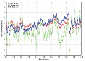 FIGURE 7b. Vertical GPS positioning error on L1 and single-frequency NeQuick G correction (blue), L1 and GPS ICA (red) and dual-frequency ionosphere-free (green) for low-latitude station in Malindi (doy 172, 2013).