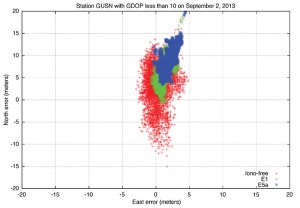 FIGURE 8a. Horizontal Galileo IOV positioning error on E1 and single-frequency NeQuick G correction (blue), E5a and single-frequency NeQuick G correction (red) and dual-frequency E1-E5a ionosphere-free (green) for mid-latitude station in Washington (doy 245, 2013).
