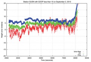 FIGURE 8b. Vertical Galileo IOV positioning error on E1 and single-frequency NeQuick G correction (blue), E5a and single-frequency NeQuick G correction (red) and dual-frequency E1-E5a ionosphere-free (green) for mid-latitude station in Washington (doy 245, 2013).