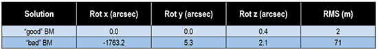 Table 1. Rotation of the entire system of good orbit positions (April 1, 0:00 – 20:45 UTC) with respect to precise IGS reference orbits (“good” BM) and rotation of the entire system of bad orbit positions (April 1, 21:00 – April 2, 07:00 UTC) with respect to precise IGS reference orbits (“bad” BM).