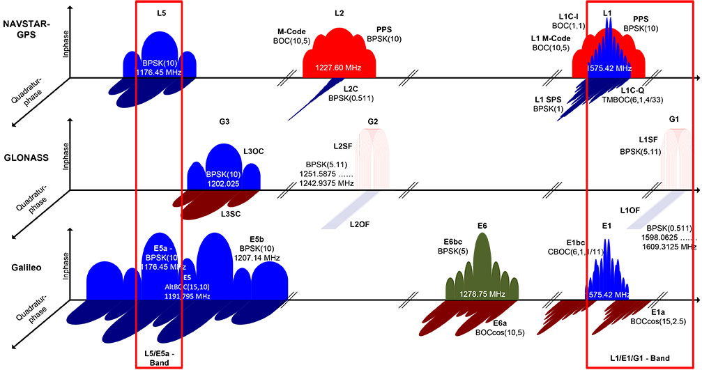 Figure 1. GNSS signals received and processed by the NAPA chip.