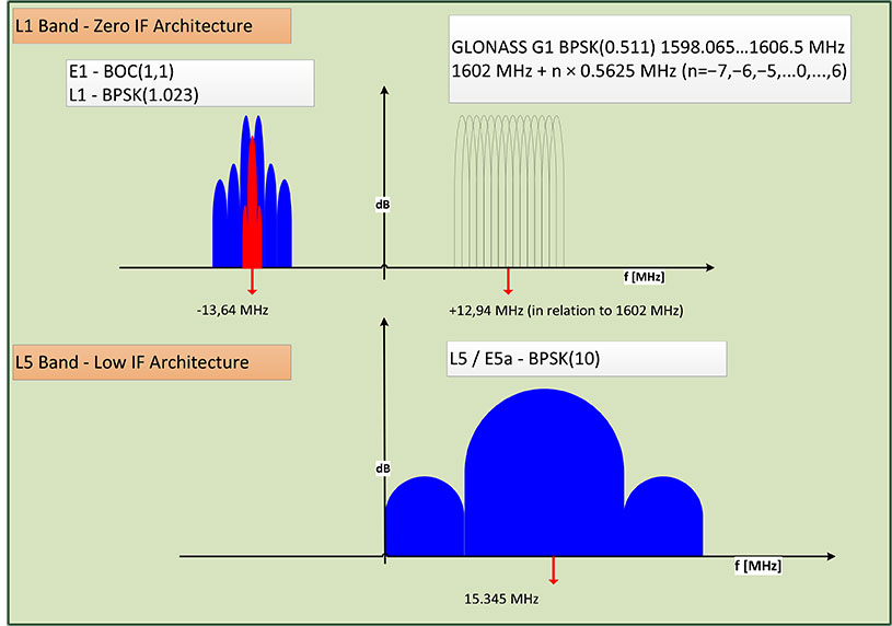 Figure 3. RF front-end frequency plan.