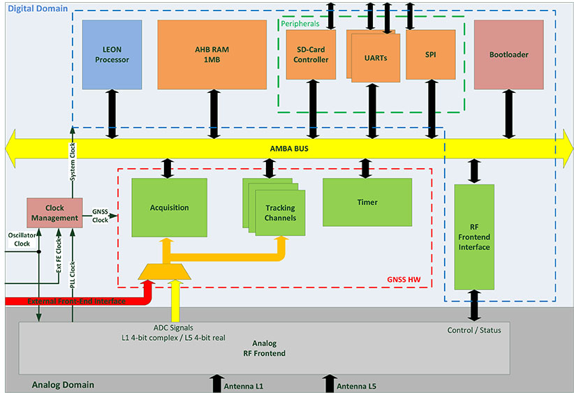 Figure 2. Overall NAPA architecture with emphasis on the digital core blocks.
