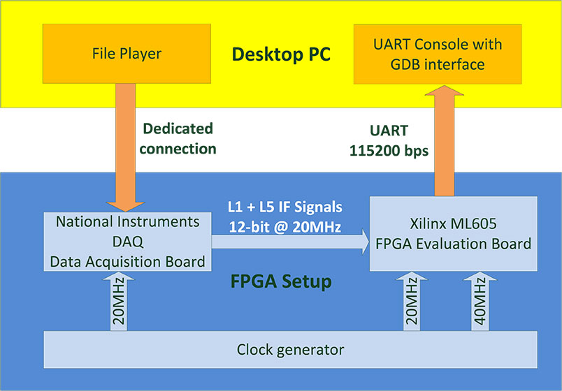 Figure 6. FPGA test setup.