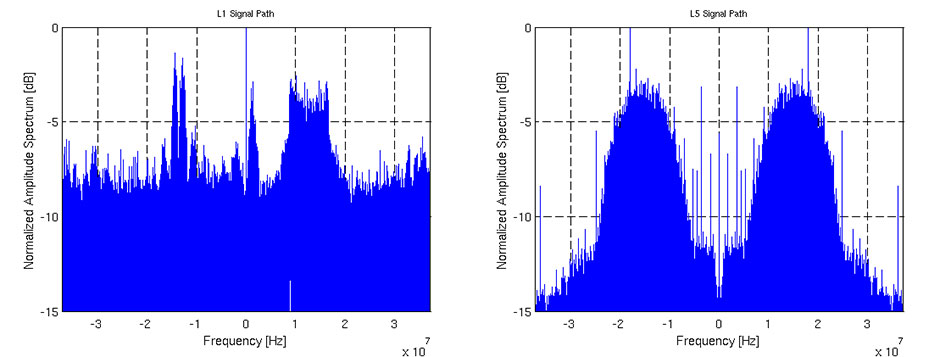 Figure 8. Spectrum of L1 and L5 band showing a Galileo E1 and E5a signal.