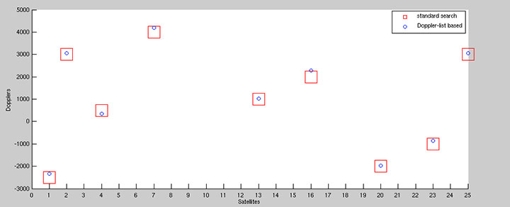 Figure 4. Comparison between standard and Doppler-list based acquisition of an L1 signal.