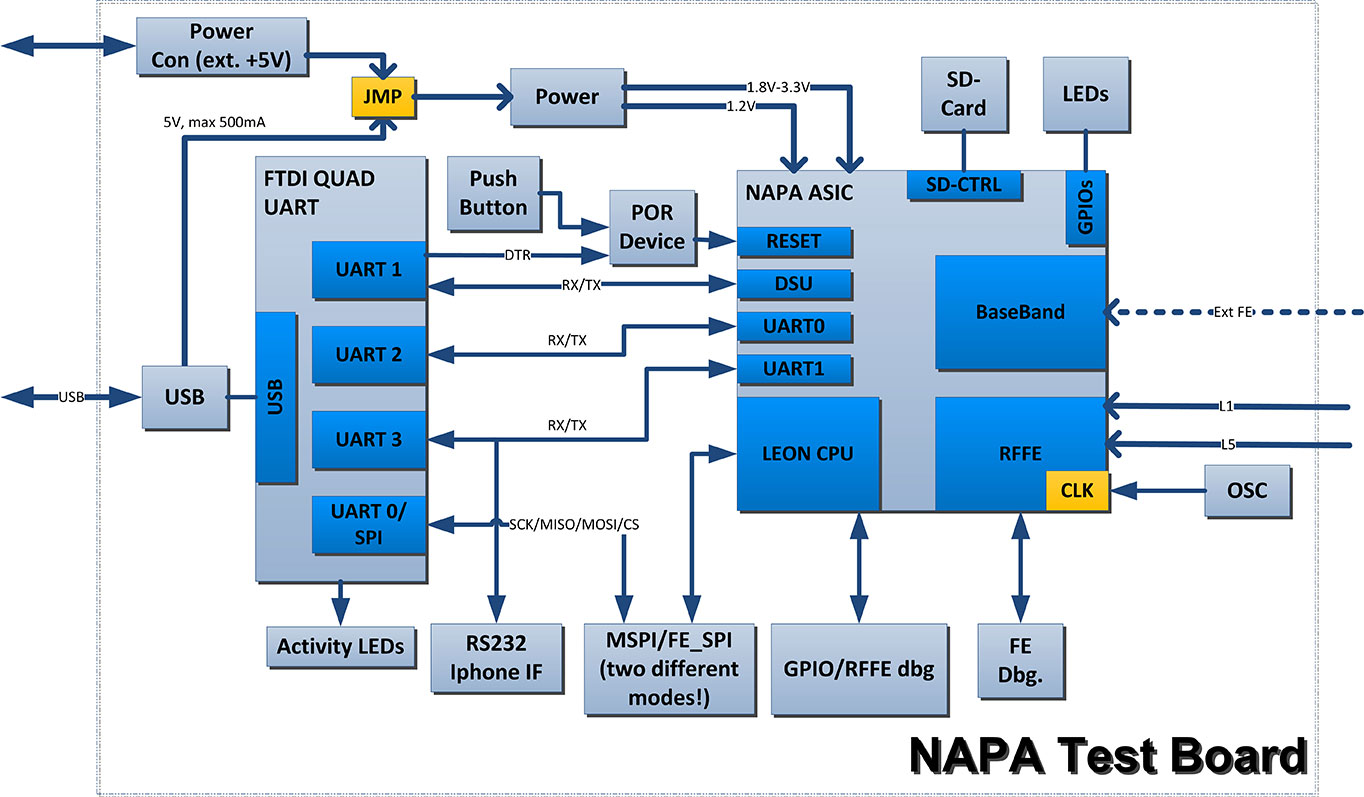 Figure 7. Block diagram of NAPA test board.