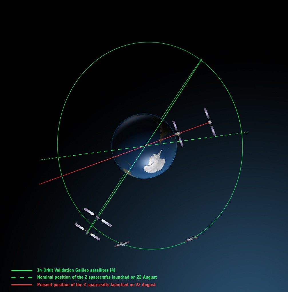 Galileo orbits viewed from above: Orbits of the fifth and sixth satellites in red, compared to their intended position in dashed green, and the position of the four satellites launched in 2011 and 2012 in solid green. This view looks down over the South Pole to illustrate how the inclination relative to the equator is less than intended. The satellites are in an elliptical rather than circular orbit, with a maximum altitude of about 25,900 km and a minimum altitude of about 13,700 km, compared to a planned circular orbit of 23,222 km altitude.  Photo: ESA