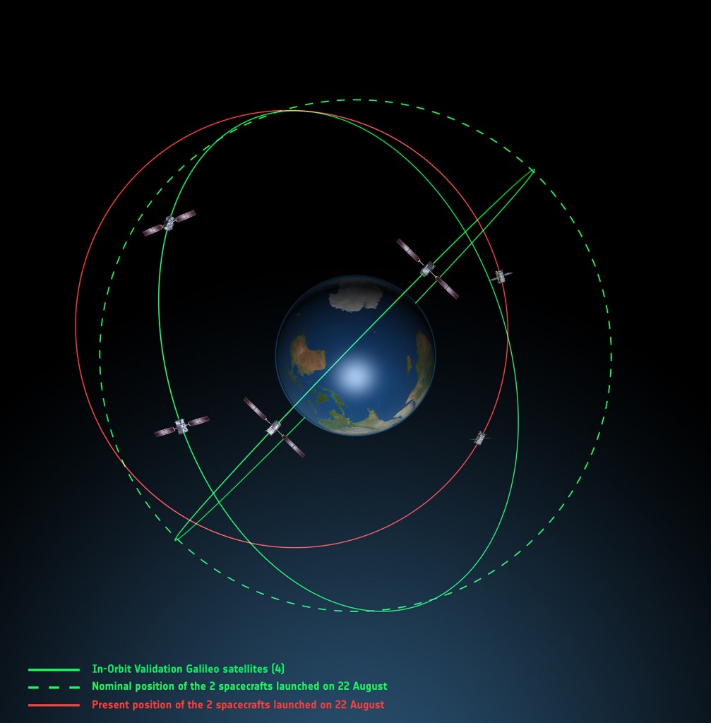 Galileo orbits viewed side-on: The fifth and sixth Galileo satellites in red, compared to their intended position in dashed green, and the position of the four satellites launched in 2011 and 2012, in solid green. This view looks side on to the two satellites’ orbital plane, which is off-center relative to Earth. The targeted orbit was circular, inclined at 55º to the equator at an altitude of 23,222 km.They are in a safe state, correctly pointing towards the Sun, properly powered and fully under control of an ESA–CNES team. Photo: ESA