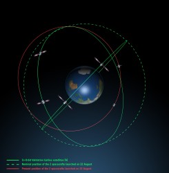 Galileo orbits viewed side-on: The fifth and sixth Galileo satellites in red, compared to their intended position in dashed green, and the position of the four satellites launched in 2011 and 2012, in solid green. This view looks side on to the two satellites’ orbital plane, which is off-center relative to Earth. The targeted orbit was circular, inclined at 55º to the equator at an altitude of 23,222 km.They are in a safe state, correctly pointing towards the Sun, properly powered and fully under control of an ESA–CNES team.