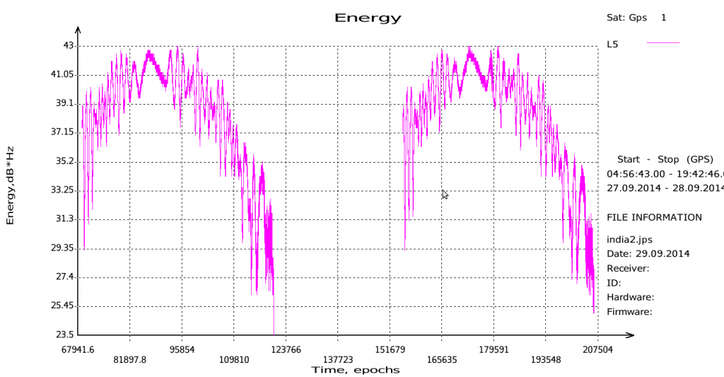 SNR of two passes of 1A satellite (IGSO) over Moscow. 