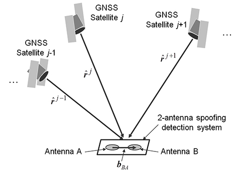 Figure 2. Geometry of two-antenna spoofing detection system and GNSS satellites for non-spoofed case.