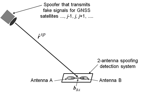 Figure 3. Spoofed-case geometry of two-antenna spoofing detection system and GNSS spoofer.