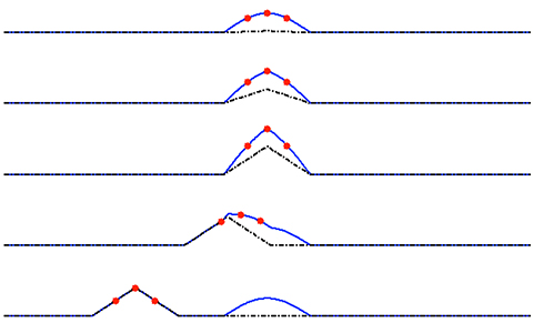 Figure 7. Receiver/spoofer attack sequence as viewed from a channel’s code offset cross-correlation function. Spoofer signal: black dash-dotted curve; sum of spoofer and true signals: blue solid curve; receiver early, prompt, and late correlation points: red dots.