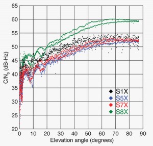 Figure 1. Galileo E18 carrier-to-noise-density ratio for the CONGO/MGEX station SIN1 (Singapore).