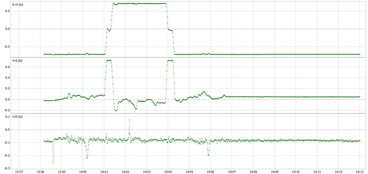 Figure 1. Antenna location difference in the sub-decimeter range between the survey-grade system and the compact low-cost system. Note: A 0.6-m offset is to be removed from the difference, as the two antennas were mounted 0.6 m apart in the vehicle driving direction.