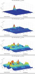 Figure 1. GPS L1 C/A acquisition search space in (a) an interference-free environment and in the presence of (b) –140 dBW in-band CWI; (c) –135 DBW in-band CWI; (d) –130 dBW in-band DWI.