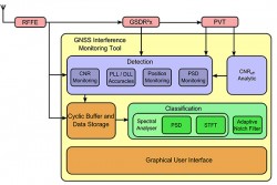 TeleOrbit's GNSS Interference Monitoring Tool