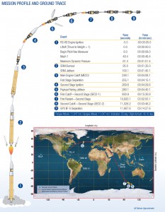 GPS IIF-9 Mission profile and ground trace. (courtesy of ULA)