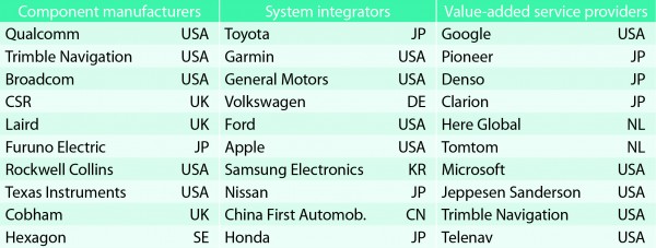 TABLE 1. Top 10 companies in each group based on 2012 revenue.
