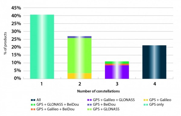 FIGURE 2. SUPPORTED CONSTELLATION BY RECEIVERS Chart shows the percentage of available receivers capable of tracking signals from one GNSS (such as GPS only), two GNSS (GPS + Galileo, GPS + GLONASS, GPS + BeiDou), three GNSS (GPS + Galileo + GLONASS, GPS + Galileo + BeiDou, GPS + GLONASS + BeiDou) or tracking signals from all constellations at the same time. The percentages add up to 100 percent. We can conclude that almost 60 percent of all available receivers, chipsets and modules are supporting a minimum of two constellations, showing that multi-constellation is becoming a standard feature across all market segments.