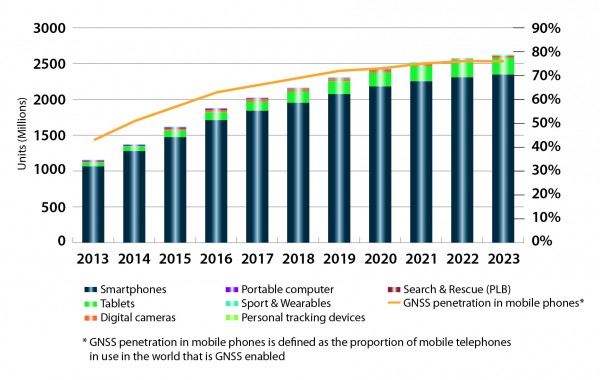 FIGURE 3. LOCATION-BASED SERVICES SECTOR GNSS shipments by type; GNSS penetration in mobile phones is defined as the proportion of mobile telephones in use in the world that is GNSS enabled.